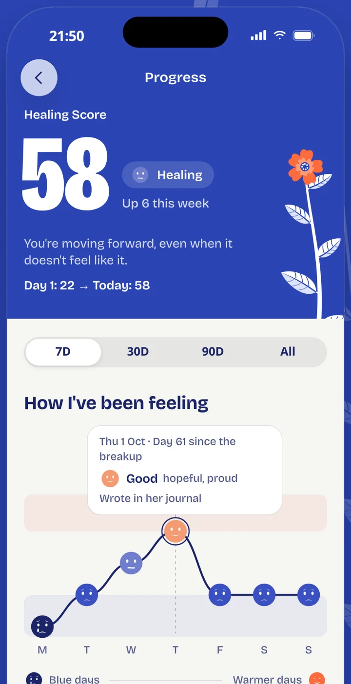 The Lumi Healing Score and mood chart